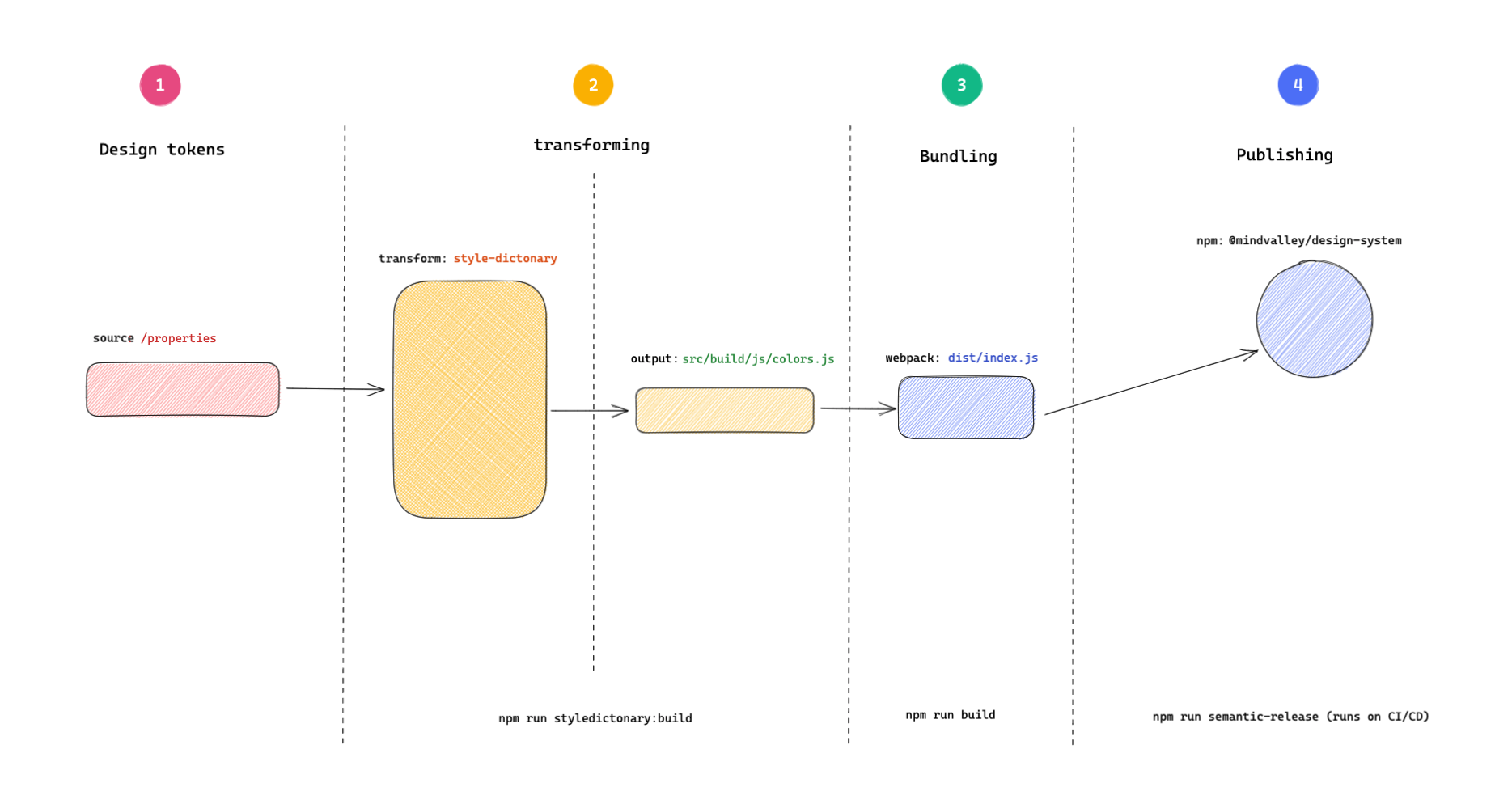 token transformation