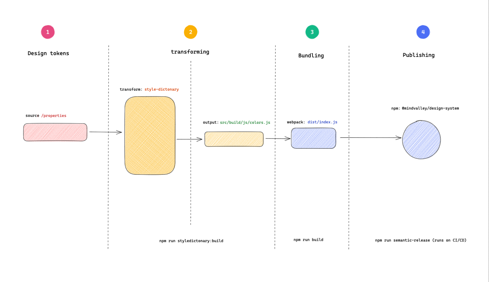token transformation